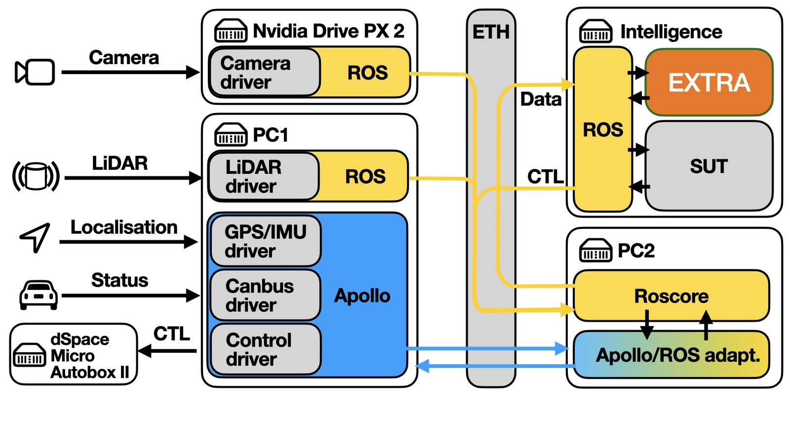 Hardware and software architecture diagram: camera and LiDAR drivers on an Nvidia Drive PX2 and PC1 publish over ROS; GPS/IMU, CAN bus, and control drivers run inside Apollo on PC1 and send control commands to a dSpace MicroAutoBox II; all machines connect over Ethernet to PC2, which runs the ROS master and an Apollo/ROS adapter, exposing data and control to an Intelligence node running the system under test and extra auxiliary modules