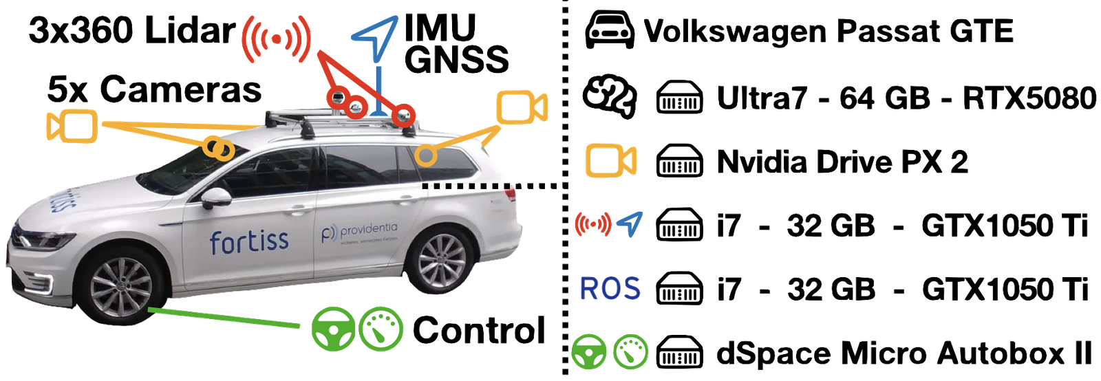 Fortuna's sensors (3x360 LiDAR, IMU/GNSS, 5x cameras, and drive-by-wire control) mapped to their onboard compute: an Nvidia Drive PX2 for cameras, i7/GTX1050Ti PCs for LiDAR and localization, and a dSpace MicroAutoBox II for control