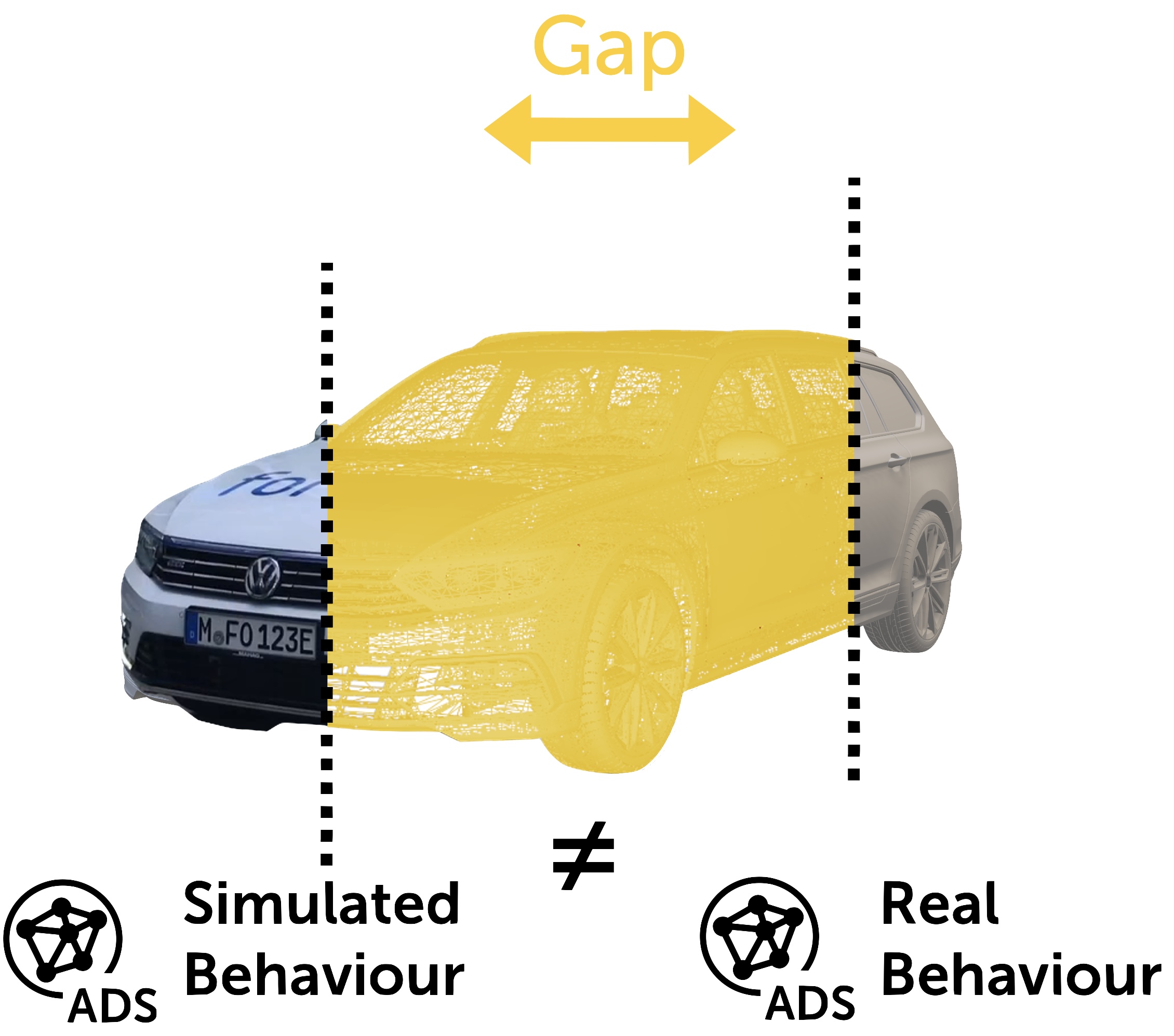 Diagram showing the gap between an autonomous driving system's simulated behavior and its real behavior on the same road