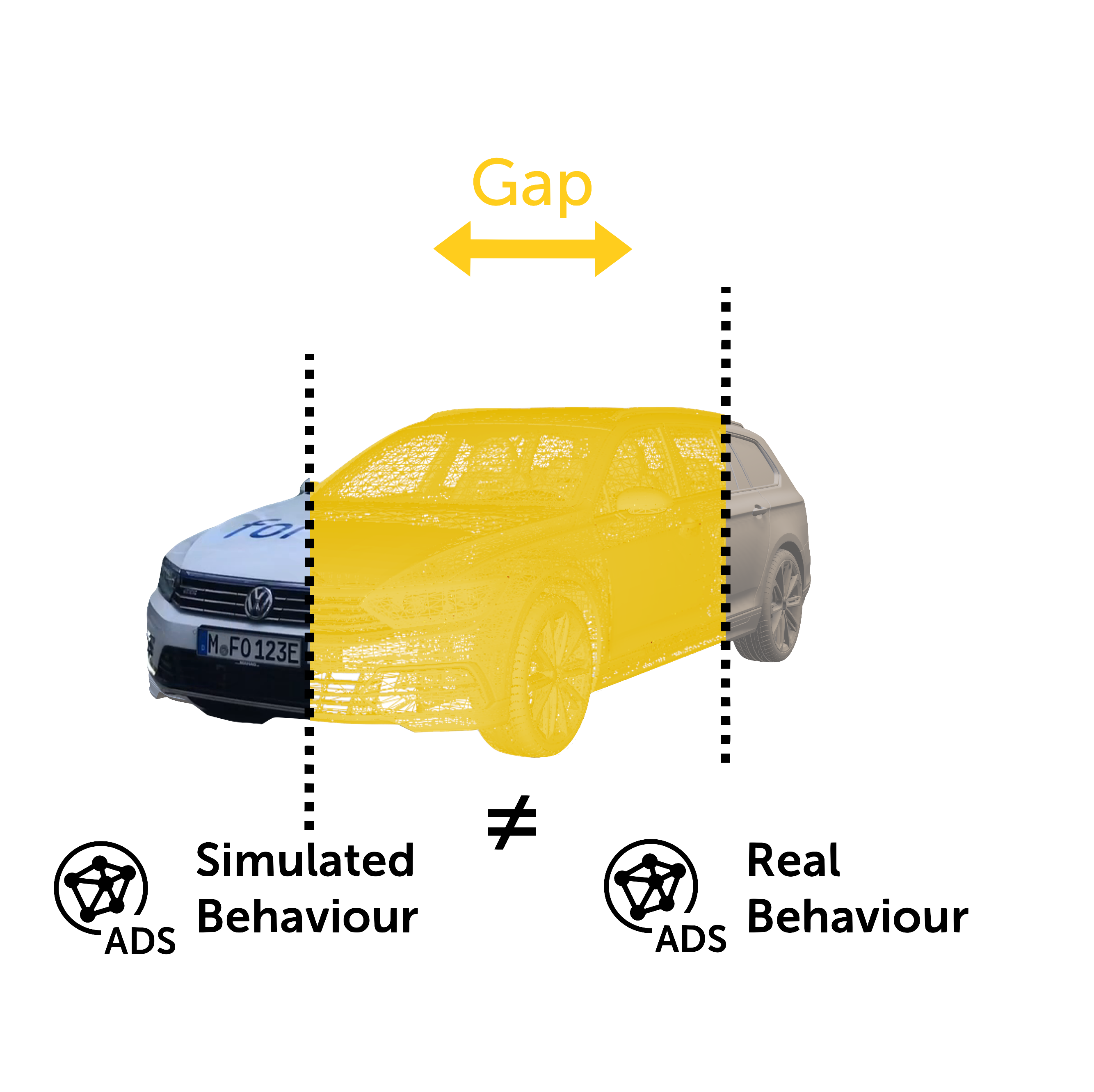 Diagram showing the gap between an autonomous driving system's simulated behavior and its real behavior on the same road