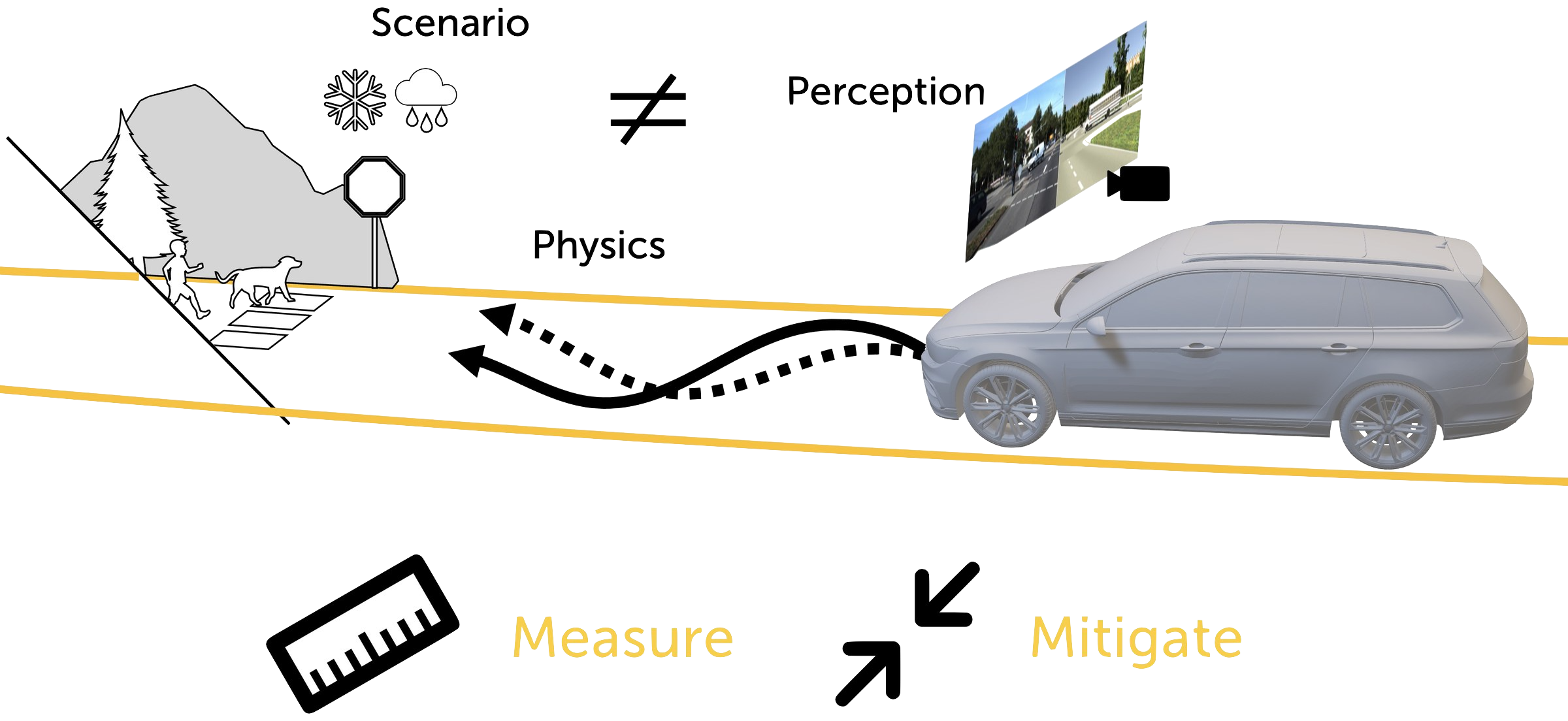 Diagram of the sim-to-real testing approach: a scenario runs through both physics and perception, is measured against real behavior, and mitigations feed back into the system